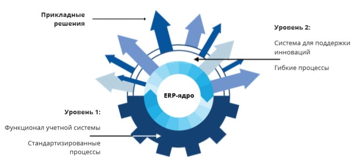 Обновлённое ERP-ядро