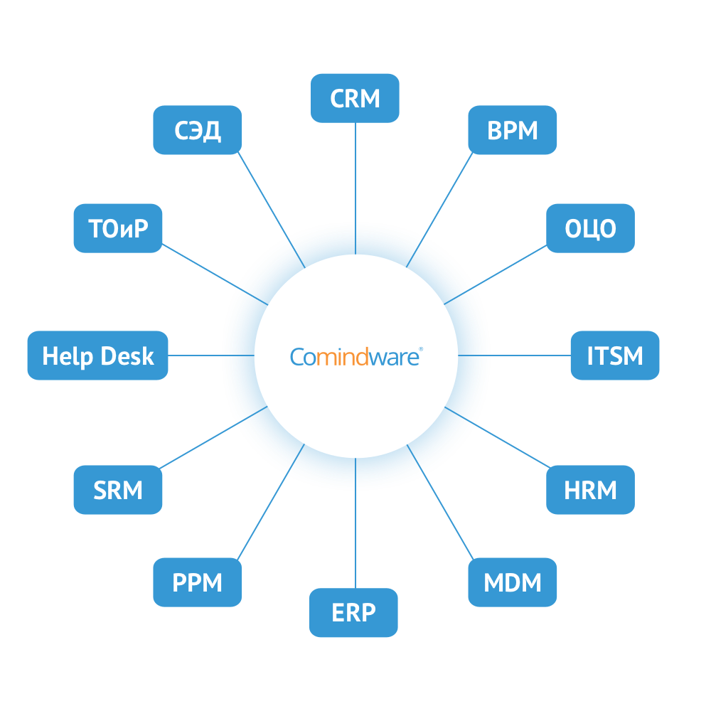 Comindware заменит решения Terrasoft, SAP, Oracle, Microsoft и других уходящих компаний