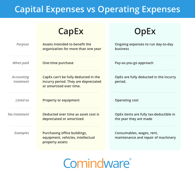 Capital Expenditure Budget Template from blog.comindware.com